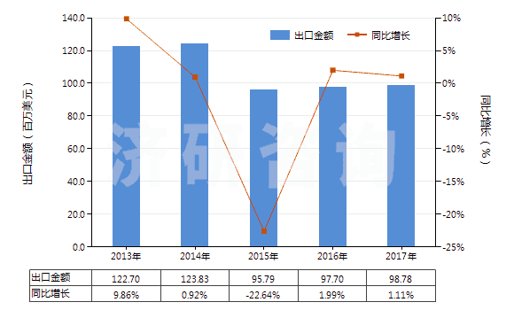 2013-2017年中國(guó)苯甲酸及其鹽和酯(HS29163100)出口總額及增速統(tǒng)計(jì)
